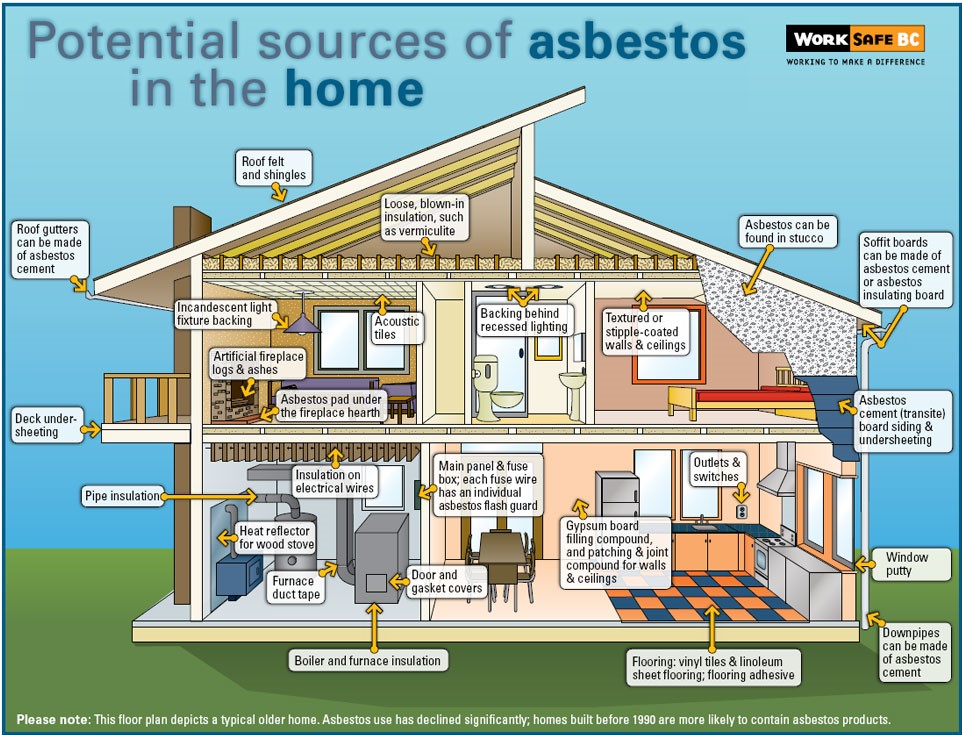 sources of Asbestos in the home